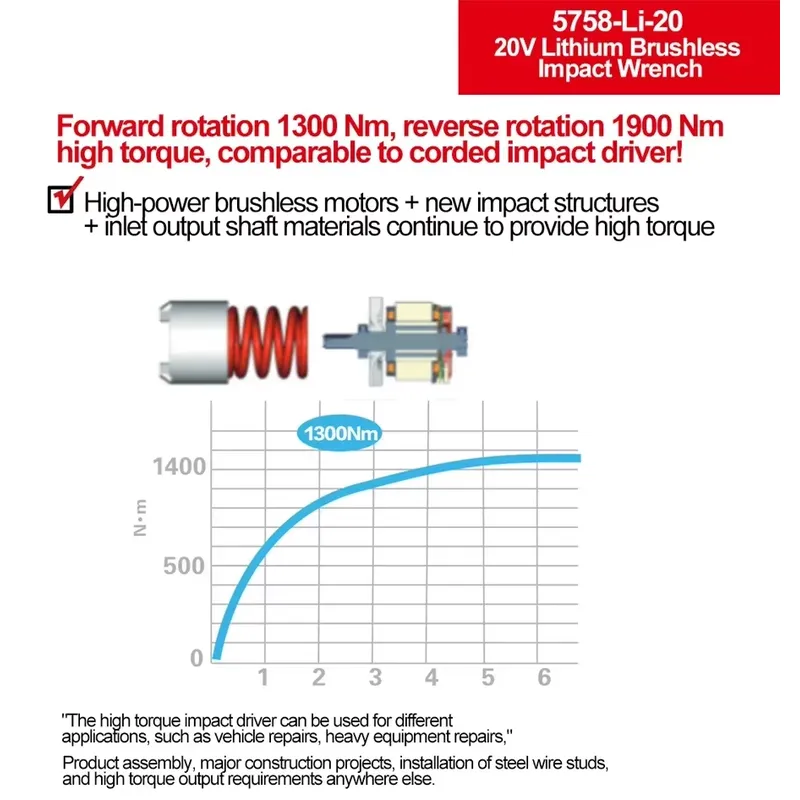 데본 20V 대형 토크 3단 토크 설정 임팩트 렌치 2 - Power Tools Impact 리뷰 및 가격